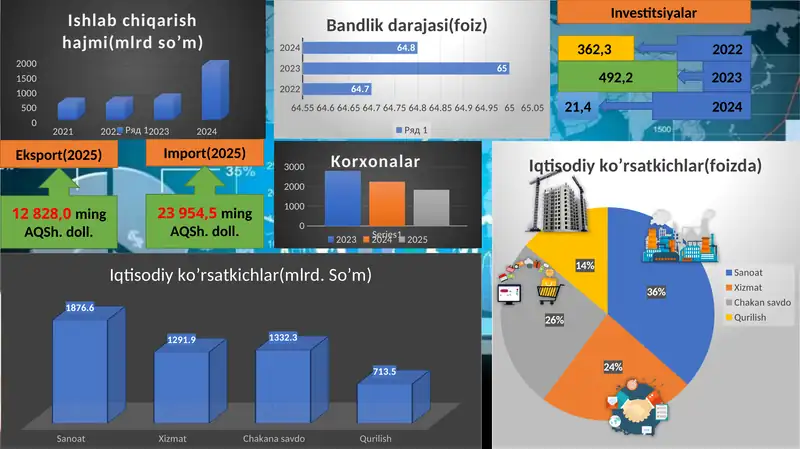 Kattaqo'rg'on tumani iqtisodiy ma'lumotlar
